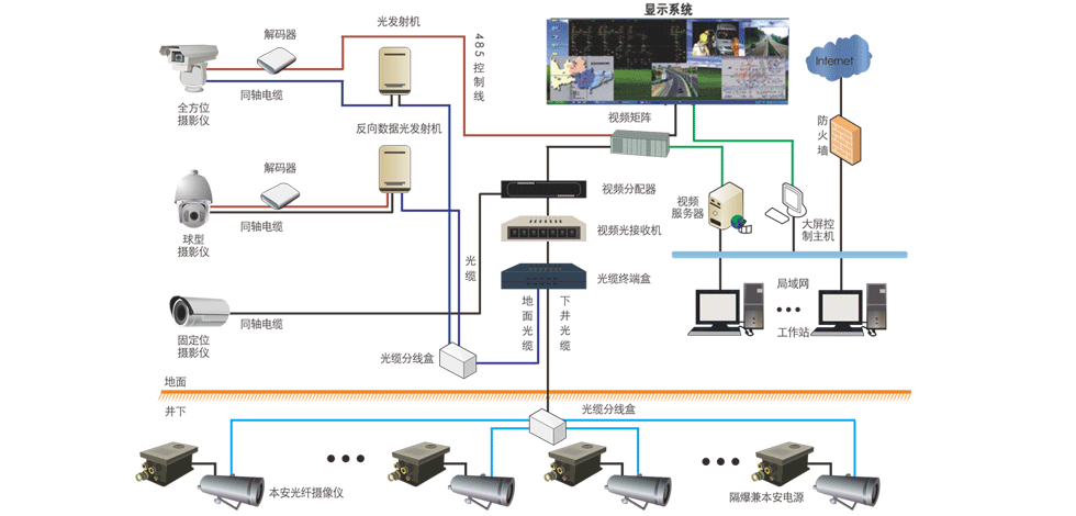 KJ658煤矿图像监视系统工作原理