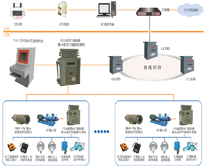 KJ881煤矿排水（自动化）监控系统